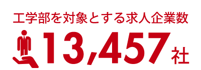 工学部対象とする求人企業数13,457社