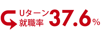 Uターン就職率37.6%