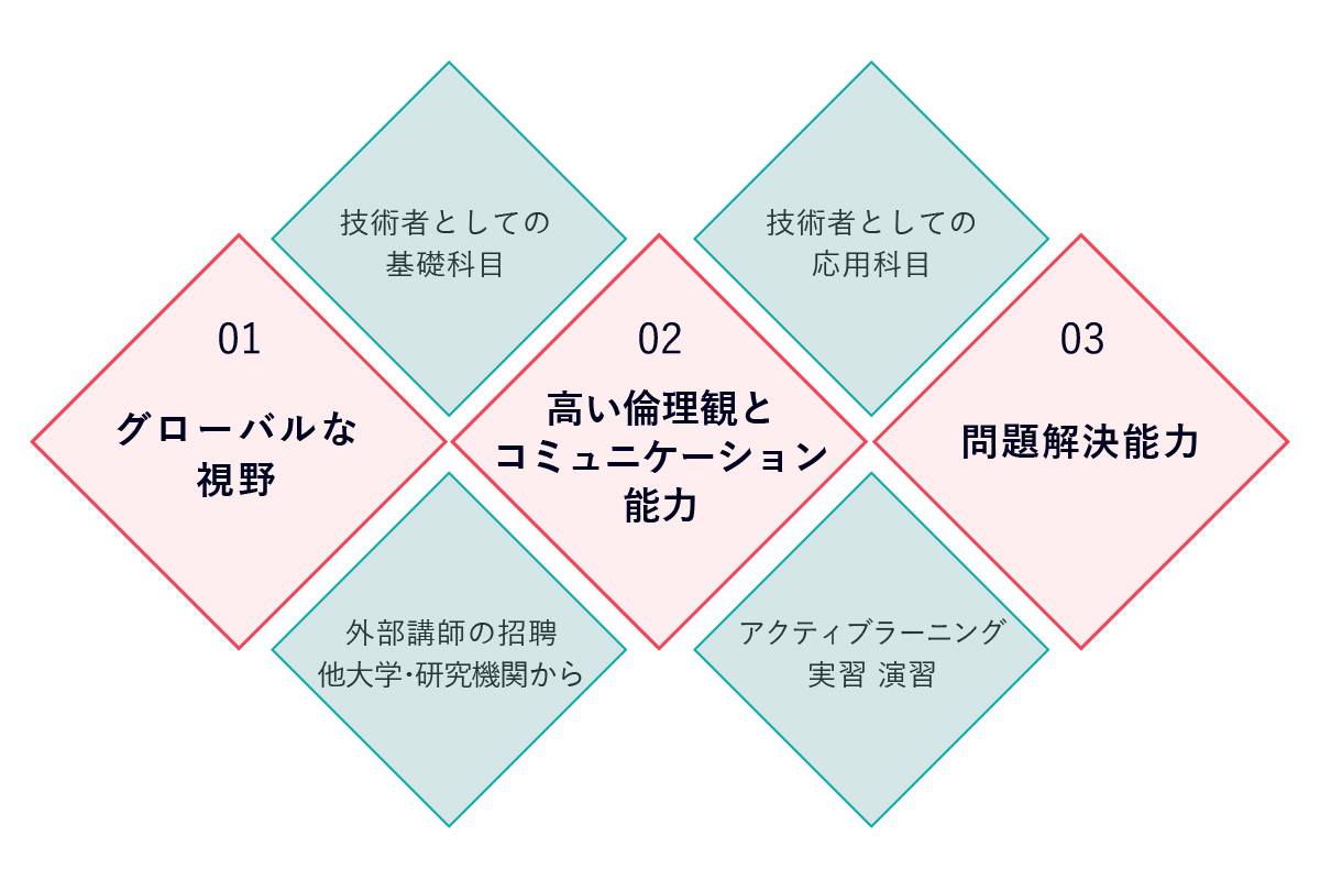 多角的な指導で専門職技術者に必要な能力を身につけます