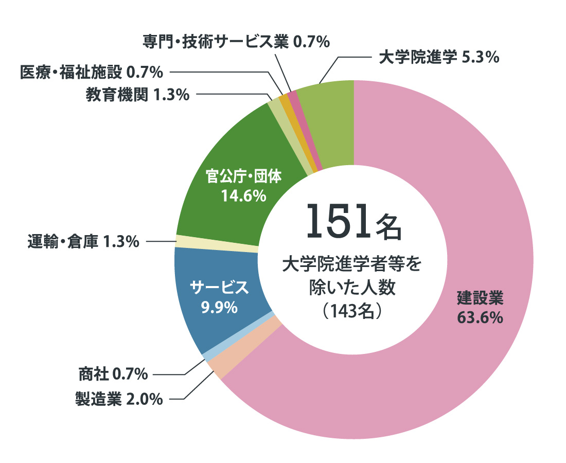 就職グラフ