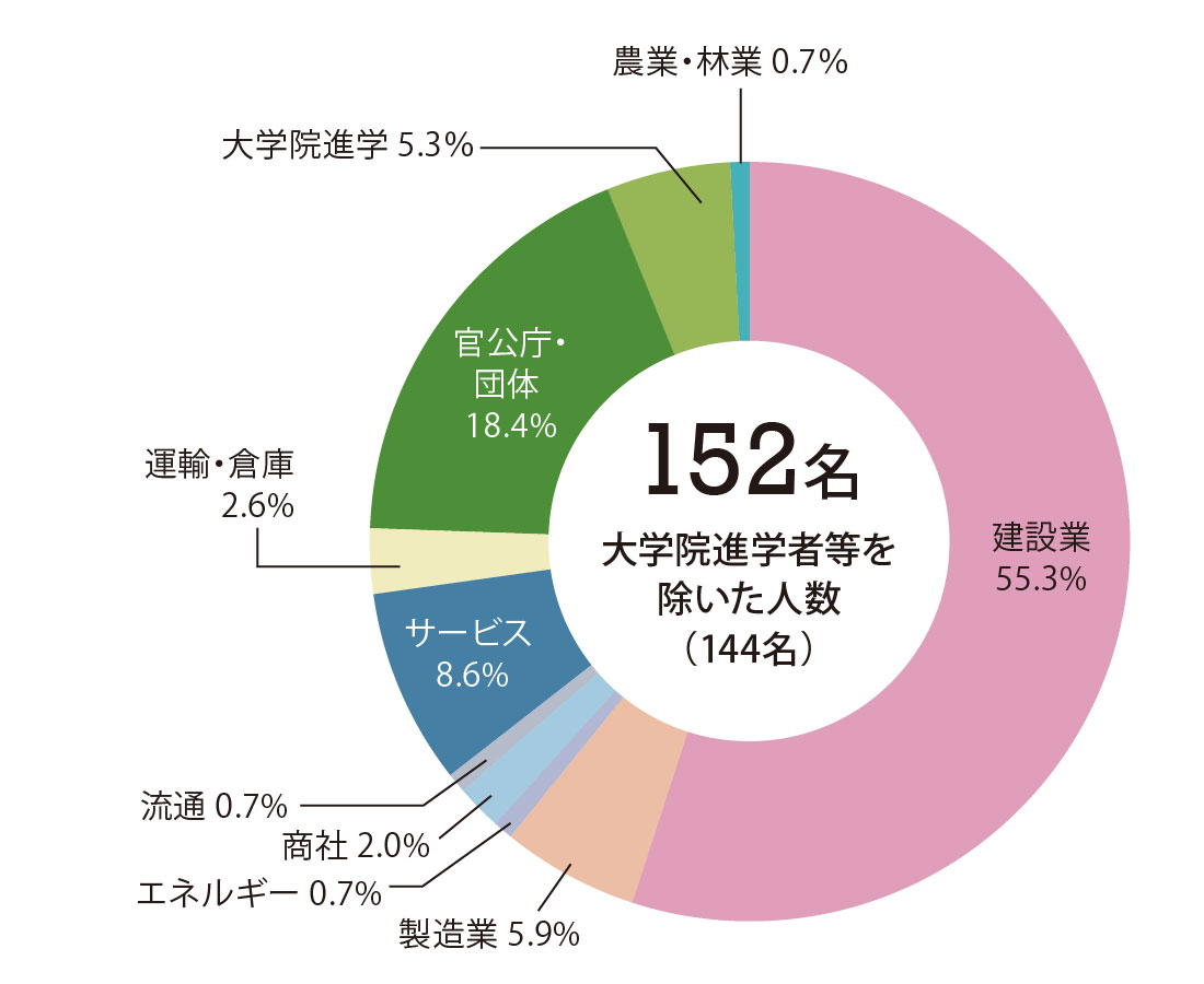 就職グラフ