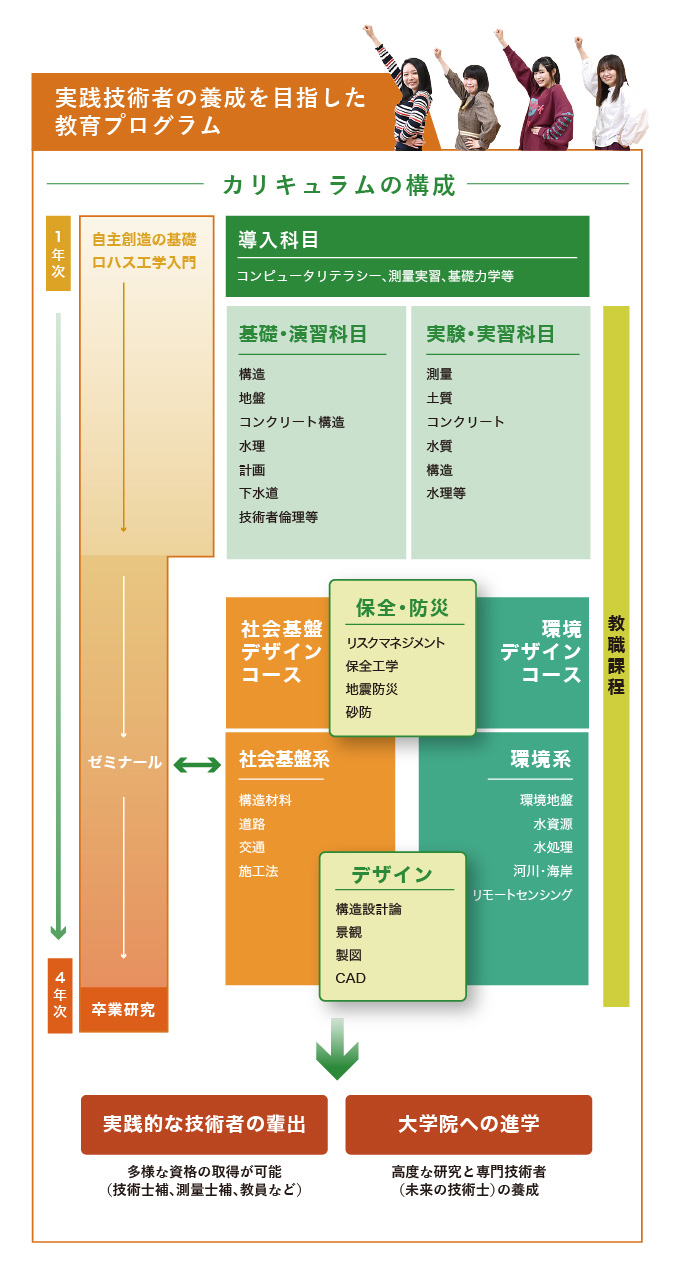 土木工学科カリキュラムマップ