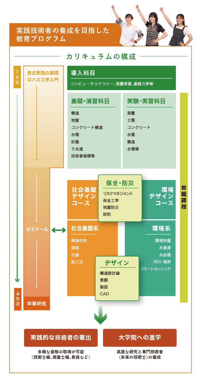 土木工学科カリキュラムマップ