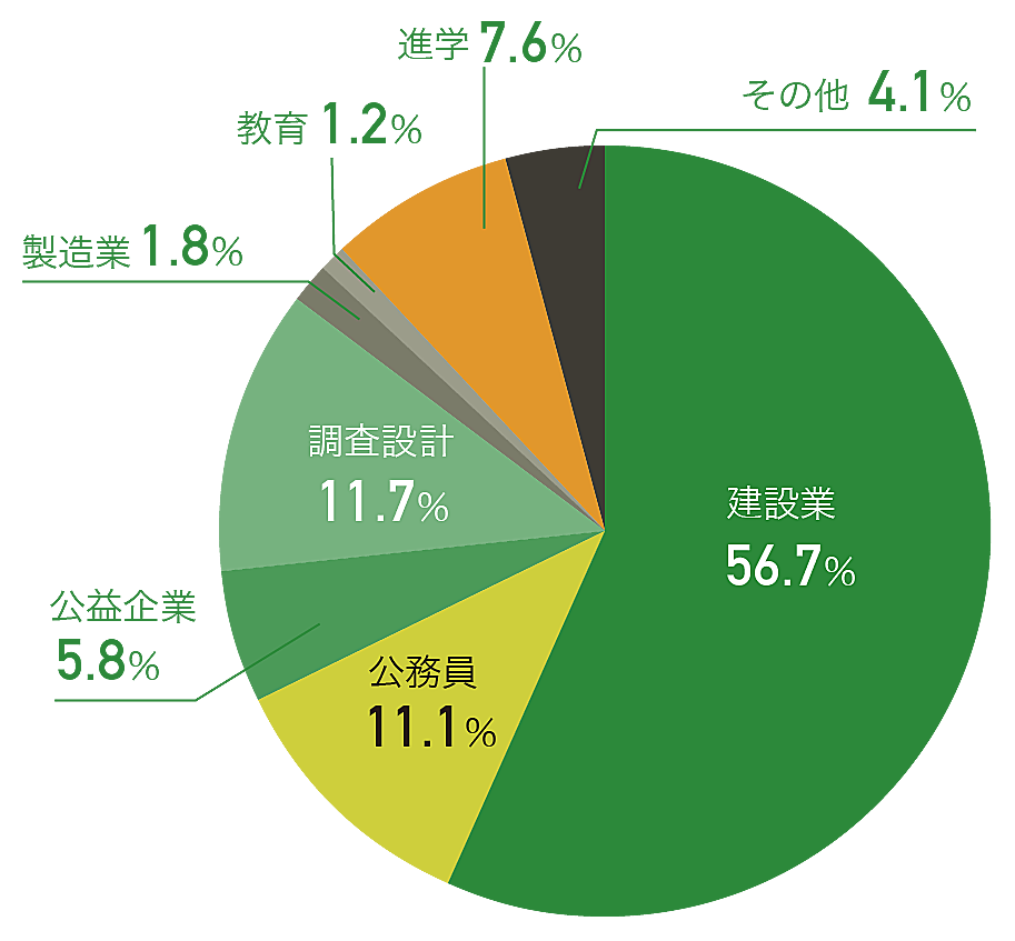 就職グラフ