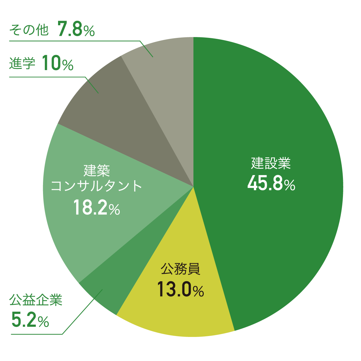 就職グラフ