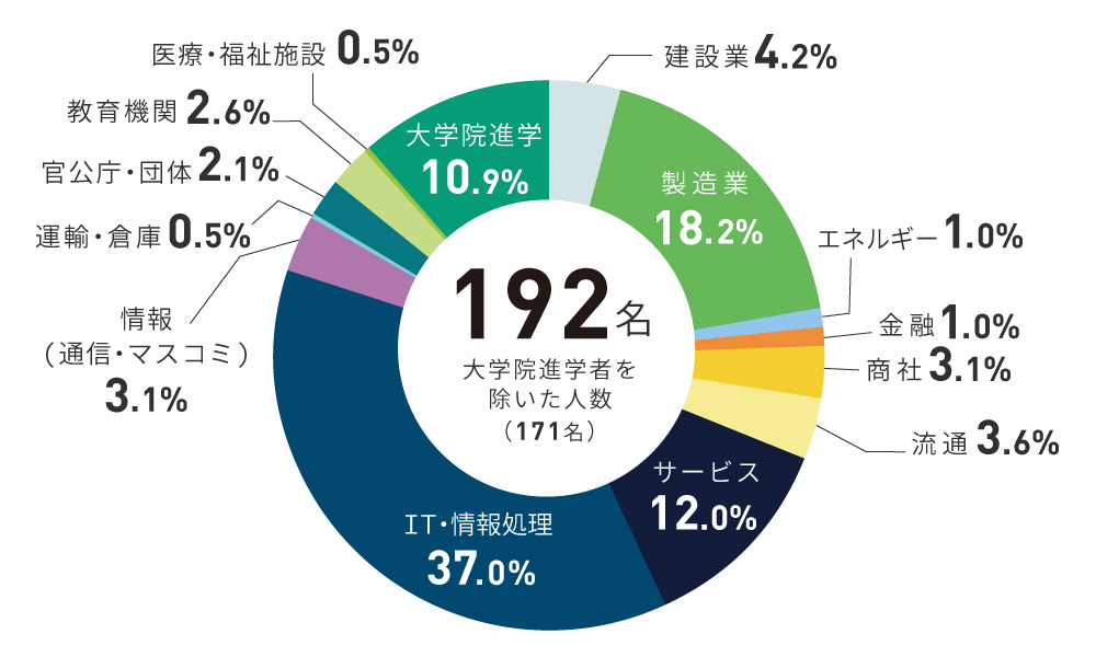 就職状況円グラフ