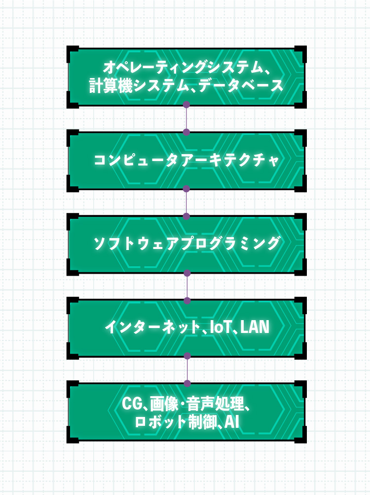 学びのフィールド