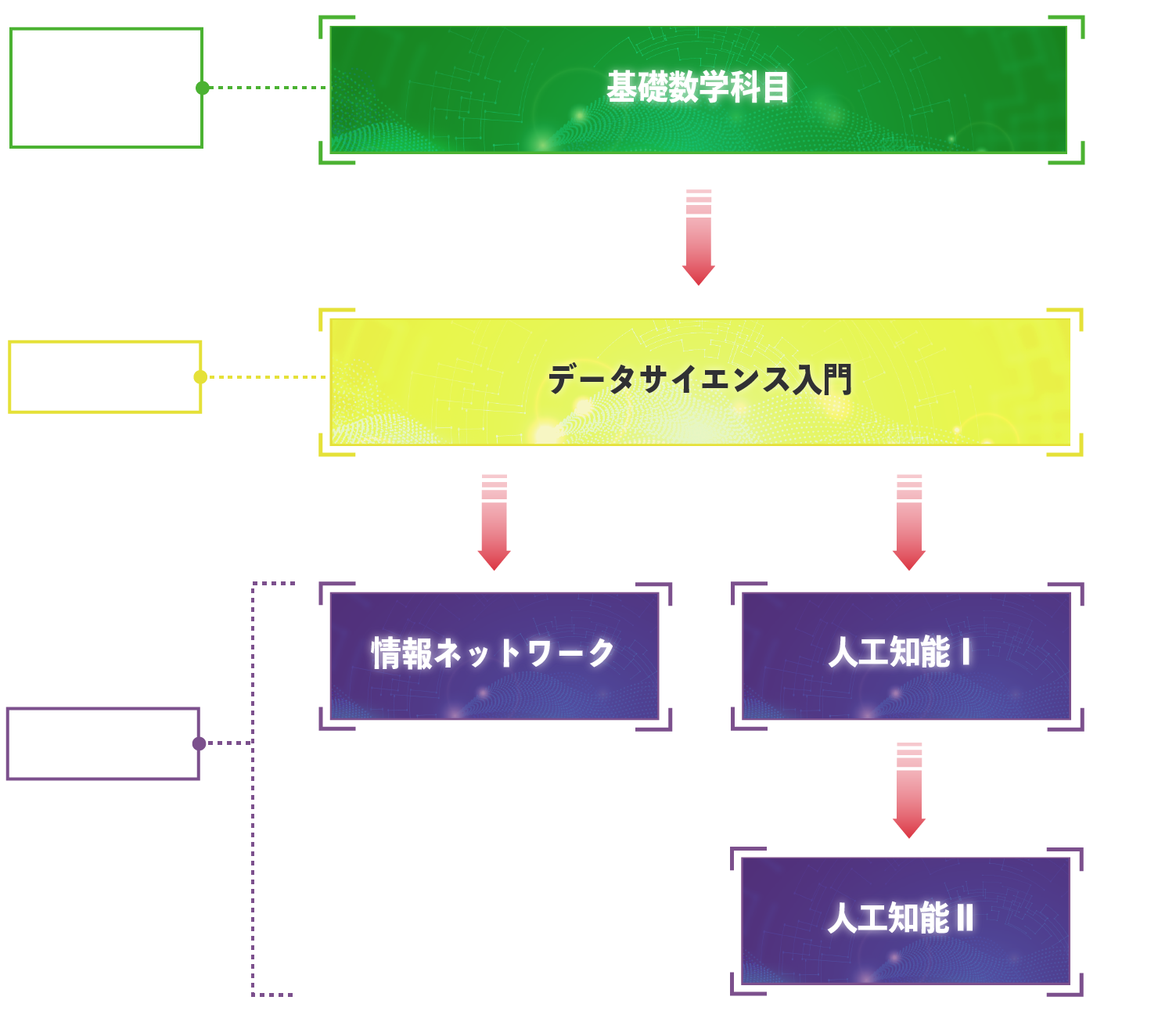 データサイエンス科目の充実図