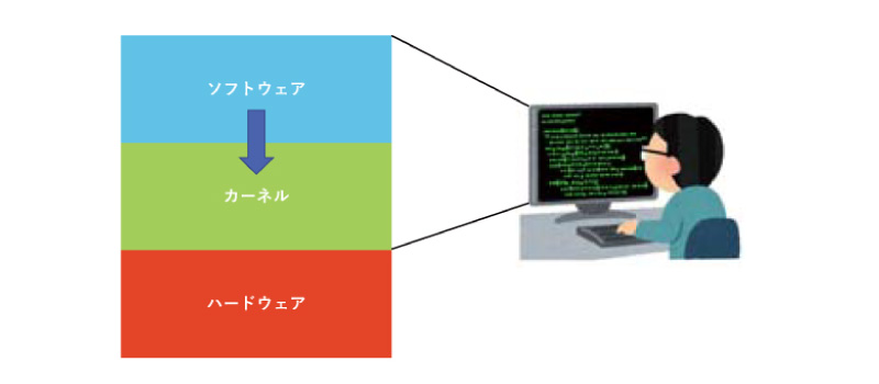 計算機の操作について（シェルコマンド）