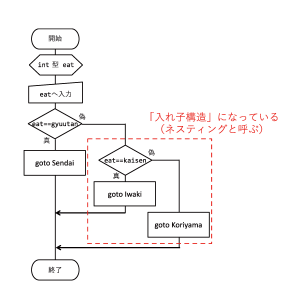 制御構造について （ネスティング）