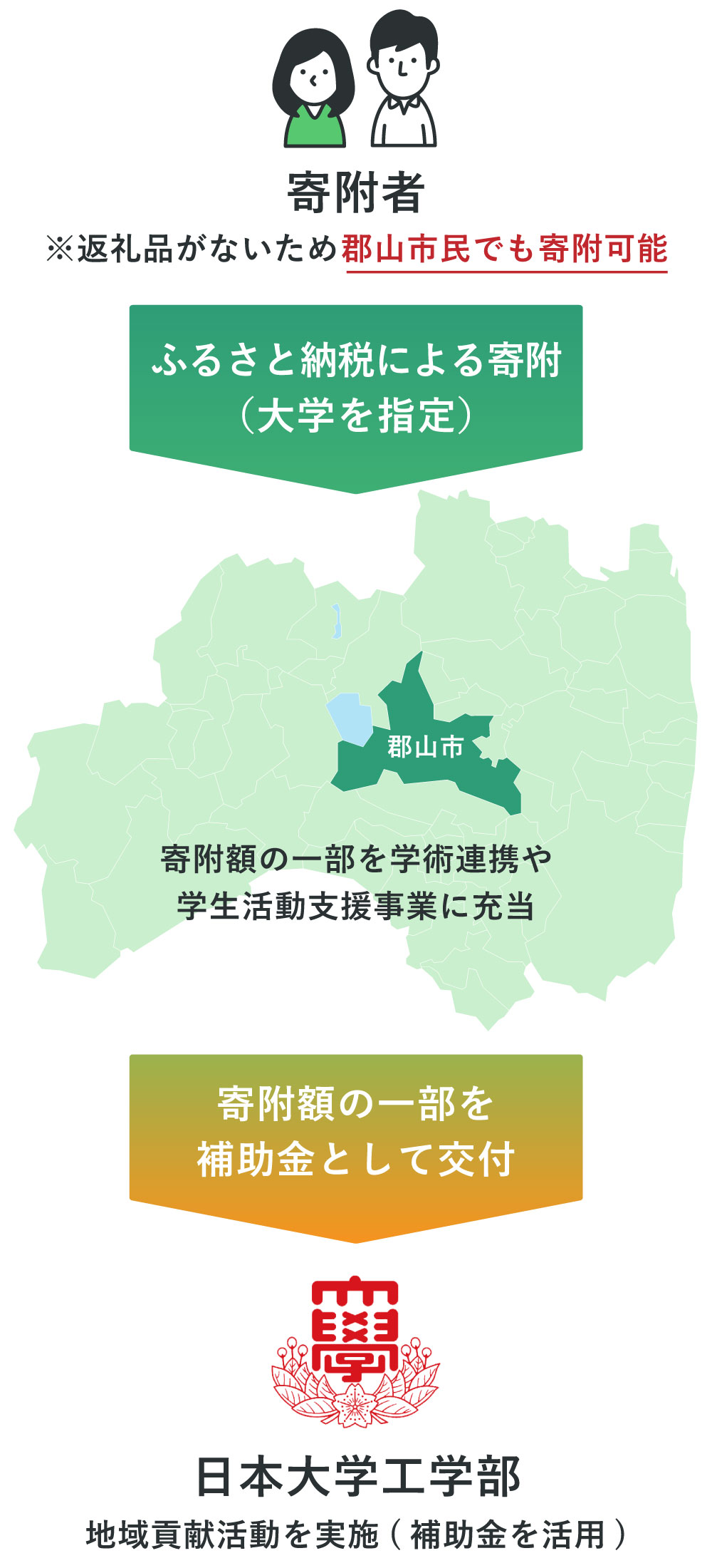 郡山市学びと絆寄附金図
