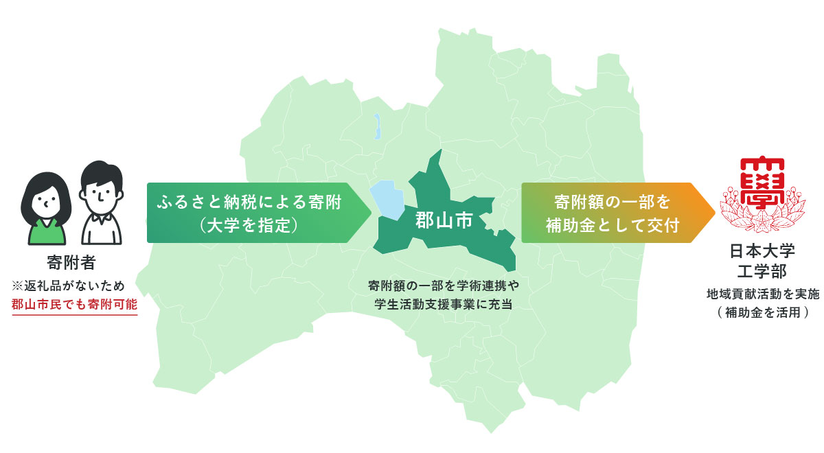 郡山市学びと絆寄附金図