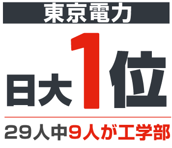 東京電力 日大1位 29人中9人が工学部