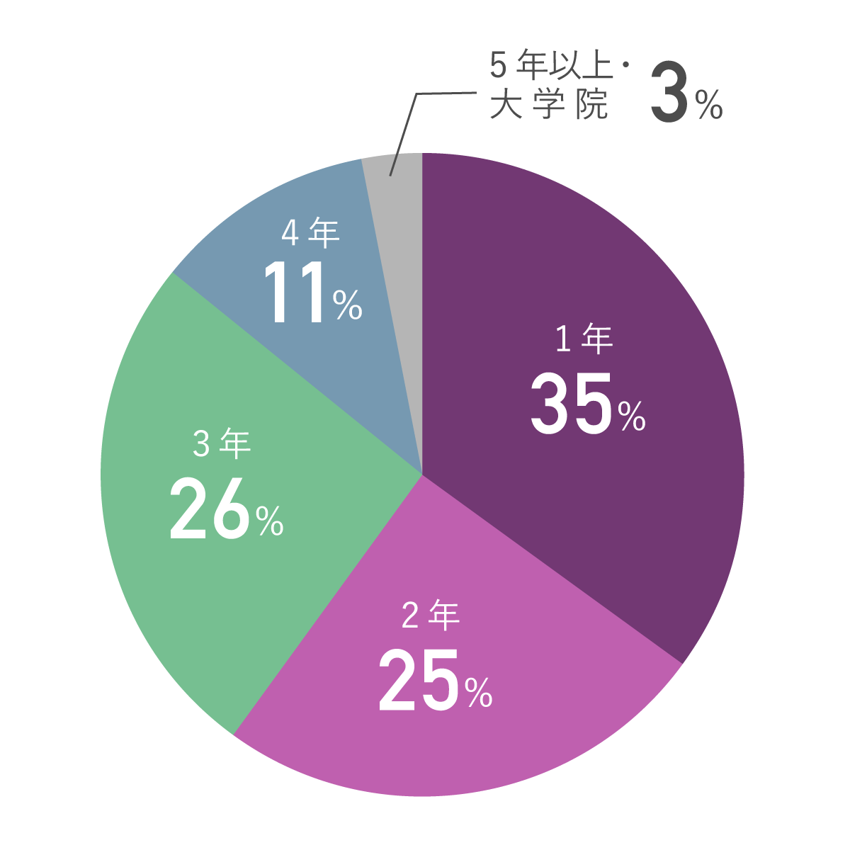 ご子息、ご息女の学年を教えてくださいグラフ