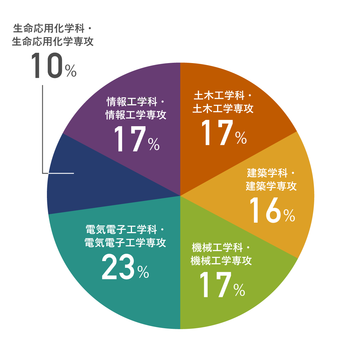 ご子息、ご息女の学科を教えてくださいグラフ