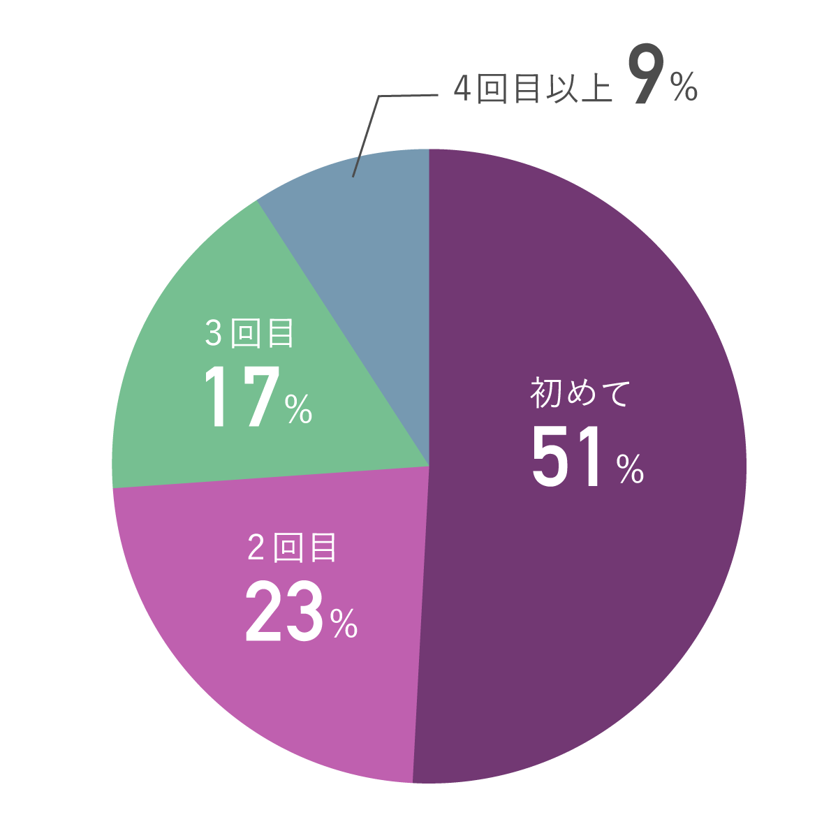 参加会場（参加形式）を教えてくださいグラフ