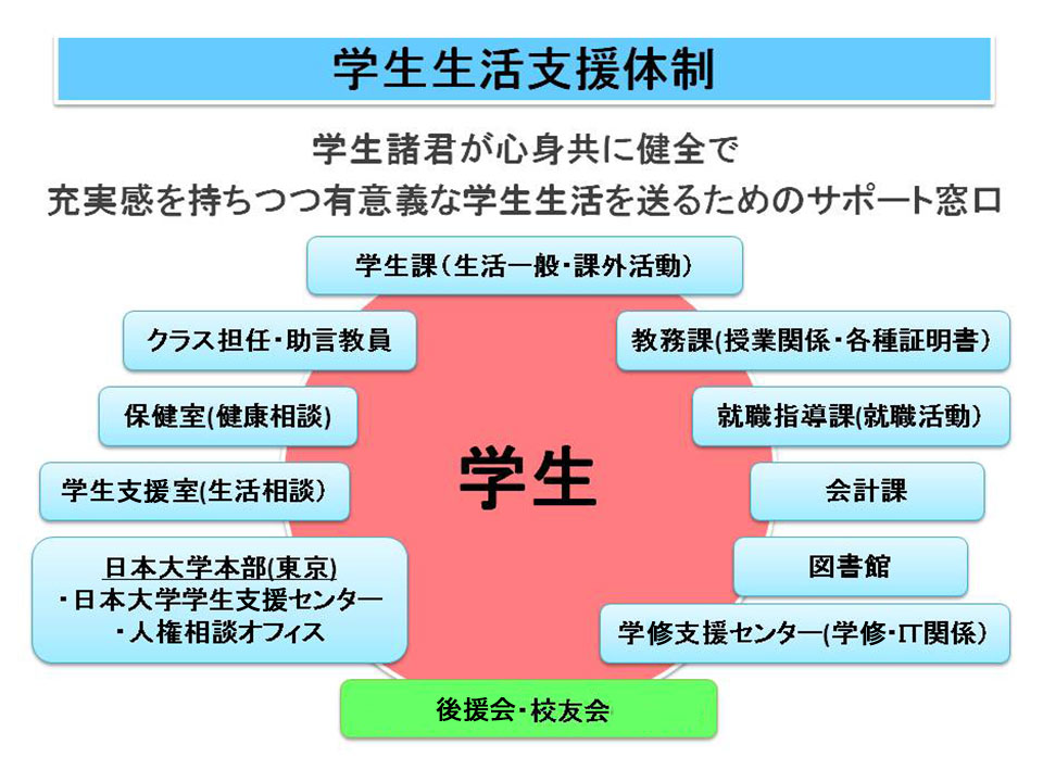 学生生活支援体制