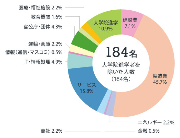 就職 資格 日本大学工学部