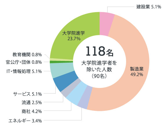 就職 資格 日本大学工学部