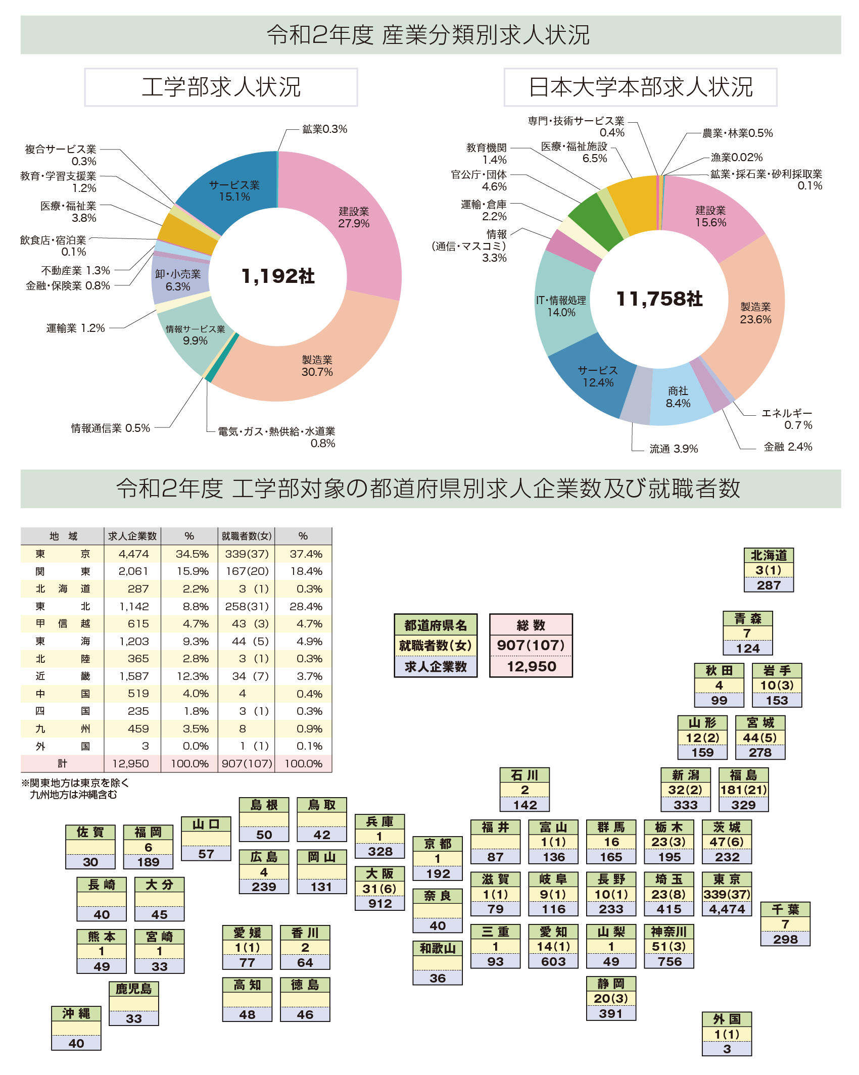 校正 就職実績 日本大学工学部