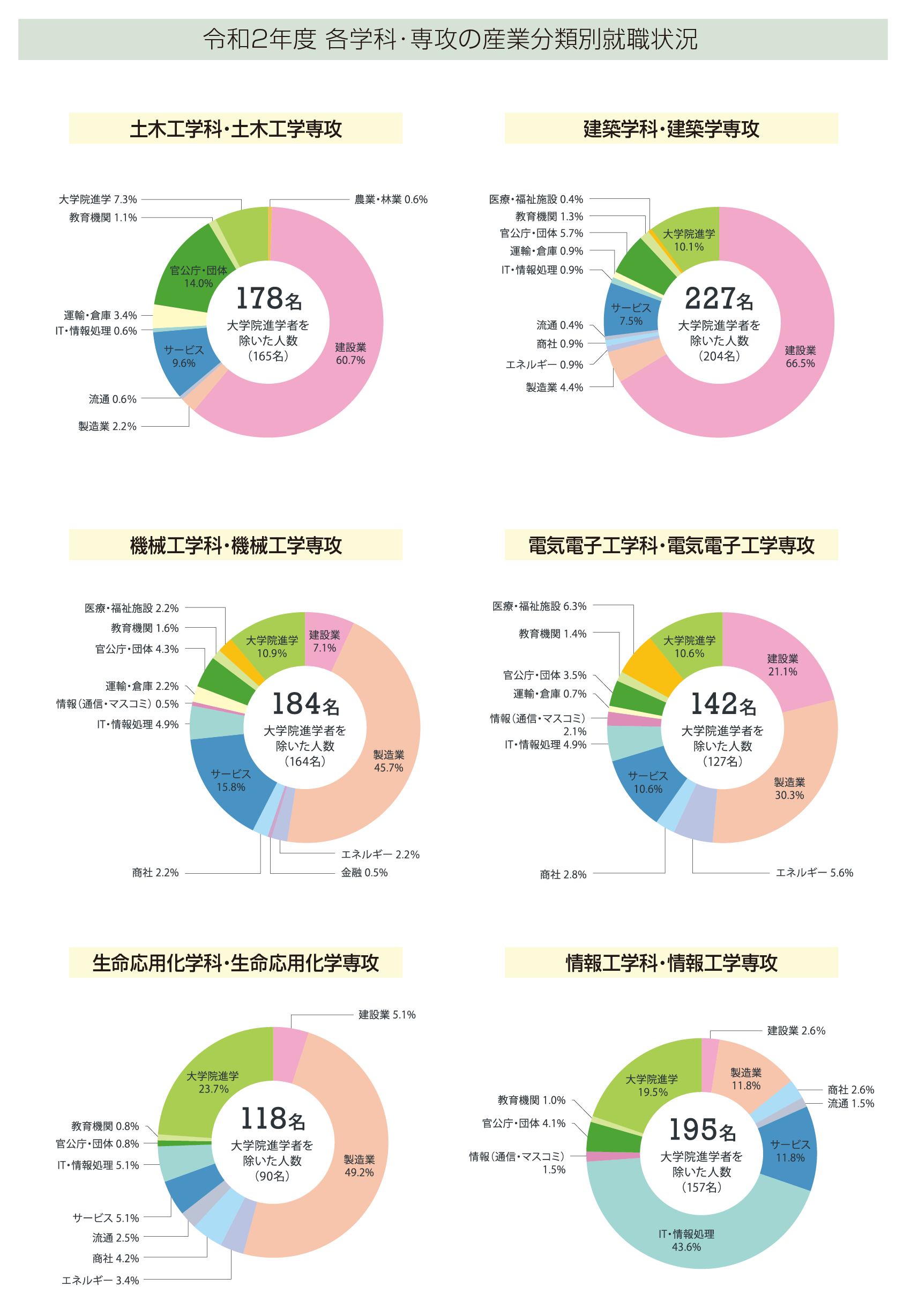 就職実績 日本大学工学部