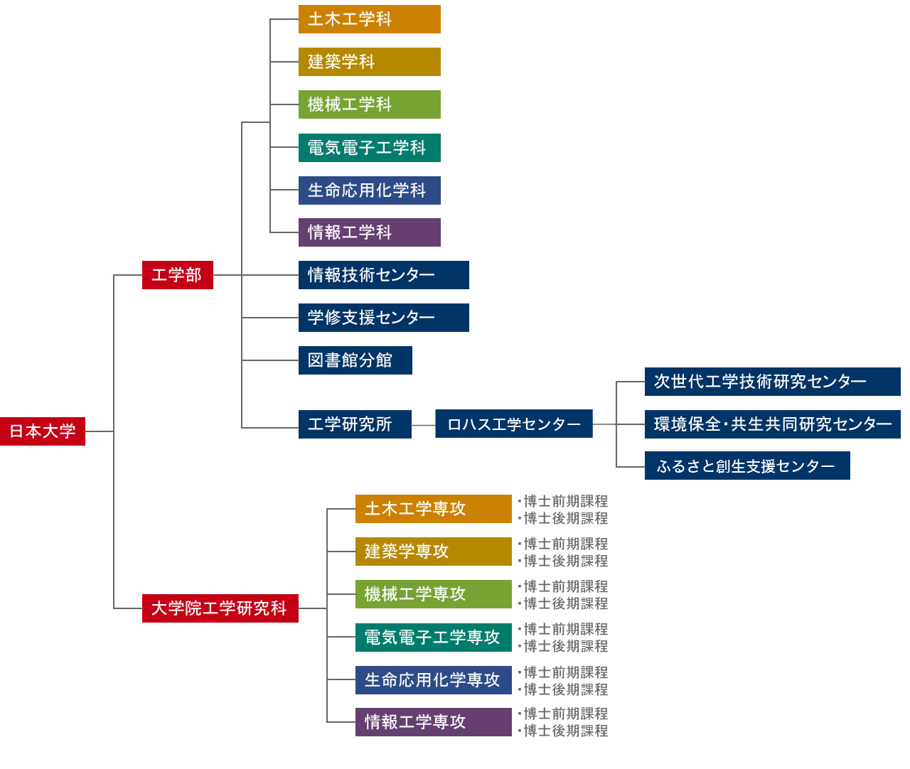 日本大学工学部組織図