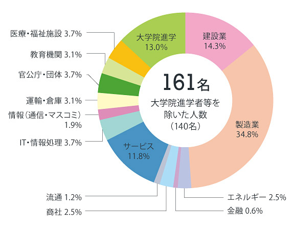 電気電子グラフ2022