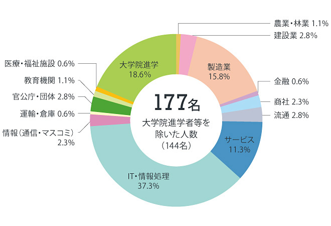 情報グラフ2022