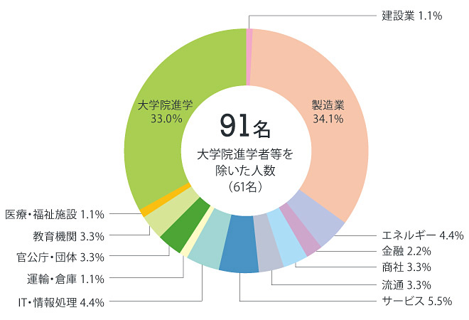 生命応用化学グラフ2022