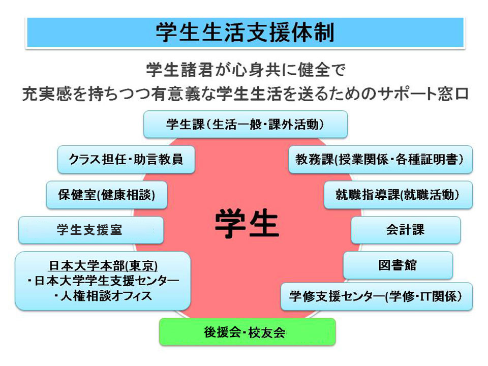 学生生活支援体制